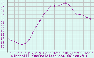 Courbe du refroidissement olien pour Neuchatel (Sw)