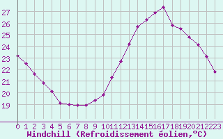 Courbe du refroidissement olien pour Toulouse-Francazal (31)