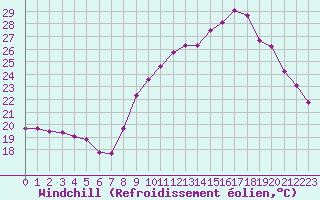 Courbe du refroidissement olien pour Carpentras (84)