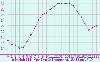 Courbe du refroidissement olien pour Waibstadt