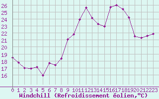 Courbe du refroidissement olien pour Cap Cpet (83)