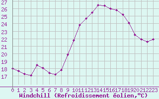 Courbe du refroidissement olien pour Le Luc - Cannet des Maures (83)