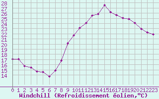 Courbe du refroidissement olien pour Mcon (71)