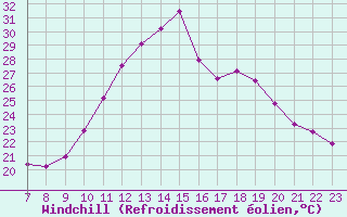 Courbe du refroidissement olien pour Colmar-Ouest (68)