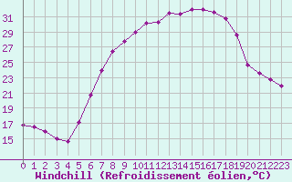 Courbe du refroidissement olien pour Werl