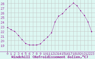 Courbe du refroidissement olien pour Castres-Nord (81)