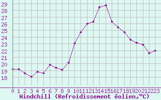 Courbe du refroidissement olien pour Nice (06)