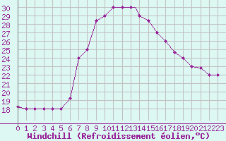 Courbe du refroidissement olien pour Lecce