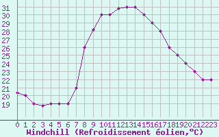 Courbe du refroidissement olien pour Decimomannu