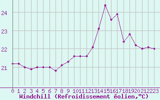 Courbe du refroidissement olien pour Ste (34)