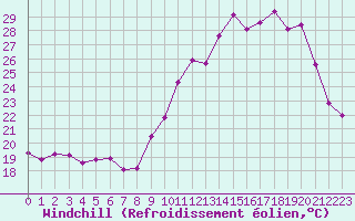 Courbe du refroidissement olien pour Monts-sur-Guesnes (86)
