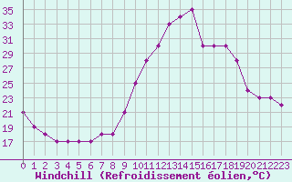 Courbe du refroidissement olien pour Nostang (56)