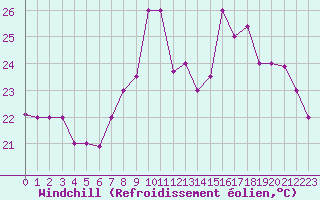 Courbe du refroidissement olien pour Tabarka