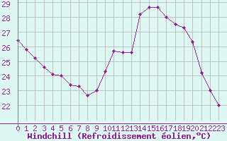 Courbe du refroidissement olien pour Montpellier (34)
