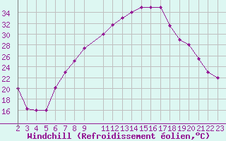 Courbe du refroidissement olien pour Jendouba