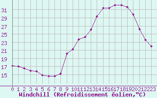 Courbe du refroidissement olien pour Plussin (42)