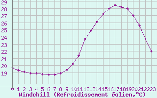 Courbe du refroidissement olien pour Auch (32)