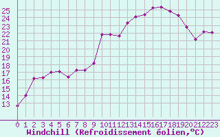 Courbe du refroidissement olien pour Lans-en-Vercors - Les Allires (38)