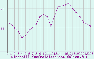 Courbe du refroidissement olien pour Pomrols (34)