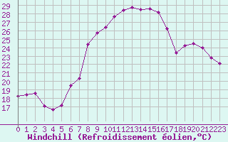 Courbe du refroidissement olien pour Josvafo