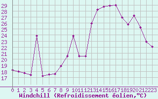 Courbe du refroidissement olien pour Croisette (62)