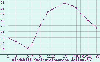 Courbe du refroidissement olien pour Ouargla