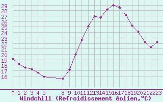 Courbe du refroidissement olien pour Montroy (17)