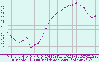 Courbe du refroidissement olien pour Roissy (95)