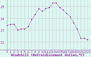Courbe du refroidissement olien pour Cap Corse (2B)