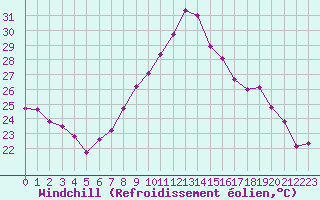 Courbe du refroidissement olien pour Toulon (83)