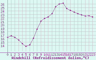 Courbe du refroidissement olien pour Carpentras (84)