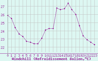 Courbe du refroidissement olien pour Narbonne-Ouest (11)