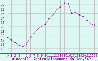Courbe du refroidissement olien pour Pully-Lausanne (Sw)
