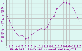 Courbe du refroidissement olien pour Toulouse-Blagnac (31)