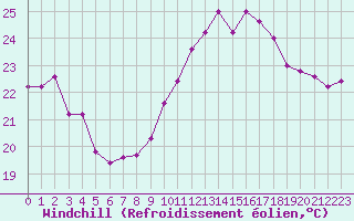 Courbe du refroidissement olien pour Torino / Bric Della Croce