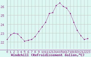 Courbe du refroidissement olien pour Saint-Jean-de-Vedas (34)