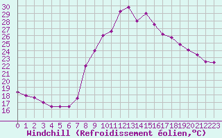 Courbe du refroidissement olien pour La Comella (And)