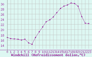 Courbe du refroidissement olien pour Saint-Girons (09)