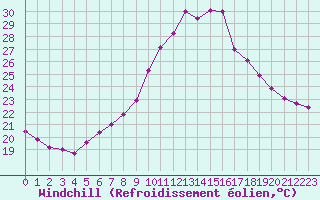 Courbe du refroidissement olien pour Neuchatel (Sw)