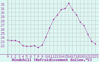 Courbe du refroidissement olien pour Dax (40)