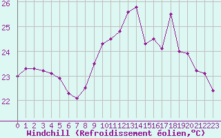 Courbe du refroidissement olien pour Ile Rousse (2B)