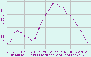 Courbe du refroidissement olien pour Gourdon (46)