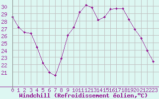 Courbe du refroidissement olien pour Besanon (25)