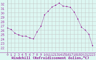 Courbe du refroidissement olien pour Nmes - Courbessac (30)