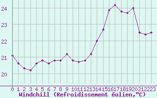 Courbe du refroidissement olien pour Pointe de Chassiron (17)