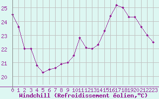 Courbe du refroidissement olien pour Albi (81)