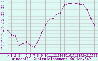 Courbe du refroidissement olien pour Avord (18)