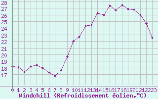 Courbe du refroidissement olien pour Dax (40)