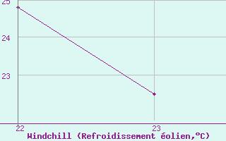 Courbe du refroidissement olien pour Saint-Paul-lez-Durance (13)