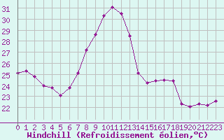 Courbe du refroidissement olien pour Xativa